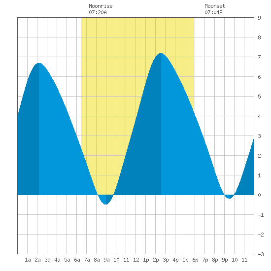 Tacony-Palmyra Bridge tide chart for Thursday, March 3, 2022