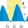 Tacony-Palmyra Bridge tide chart for Thursday, March 3, 2022