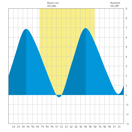 Tacony-Palmyra Bridge tide chart for Saturday, March 5, 2022