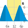 Tacony-Palmyra Bridge tide chart for Sunday, March 6, 2022