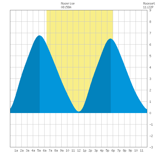Tacony-Palmyra Bridge tide chart for Monday, March 7, 2022