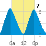 Tacony-Palmyra Bridge tide chart for Monday, March 7, 2022