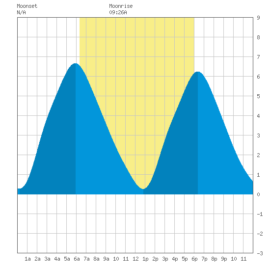 Tacony-Palmyra Bridge tide chart for Tuesday, March 8, 2022