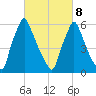 Tacony-Palmyra Bridge tide chart for Tuesday, March 8, 2022