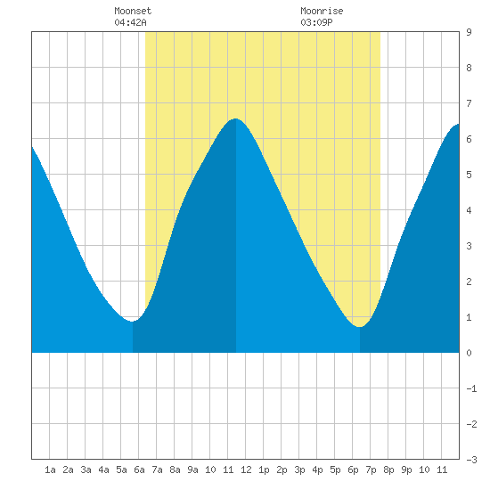 Tacony-Palmyra Bridge tide chart for Tuesday, April 12, 2022