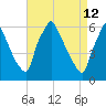 Tacony-Palmyra Bridge tide chart for Tuesday, April 12, 2022