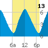 Tacony-Palmyra Bridge tide chart for Wednesday, April 13, 2022