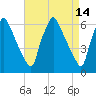 Tacony-Palmyra Bridge tide chart for Thursday, April 14, 2022