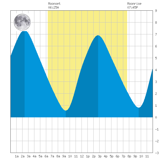 Tacony-Palmyra Bridge tide chart for Saturday, April 16, 2022