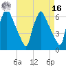 Tacony-Palmyra Bridge tide chart for Saturday, April 16, 2022