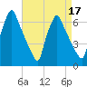 Tacony-Palmyra Bridge tide chart for Sunday, April 17, 2022
