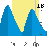 Tacony-Palmyra Bridge tide chart for Monday, April 18, 2022