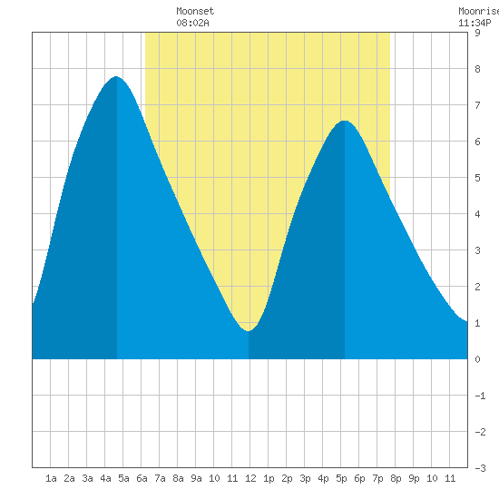 Tacony-Palmyra Bridge tide chart for Tuesday, April 19, 2022