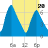 Tacony-Palmyra Bridge tide chart for Wednesday, April 20, 2022