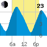 Tacony-Palmyra Bridge tide chart for Saturday, April 23, 2022