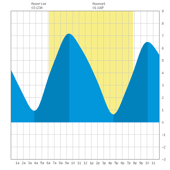 Tacony-Palmyra Bridge tide chart for Sunday, April 24, 2022