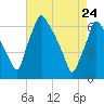 Tacony-Palmyra Bridge tide chart for Sunday, April 24, 2022
