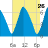 Tacony-Palmyra Bridge tide chart for Tuesday, April 26, 2022
