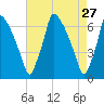 Tacony-Palmyra Bridge tide chart for Wednesday, April 27, 2022