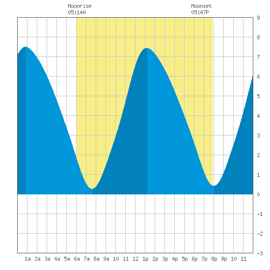 Tacony-Palmyra Bridge tide chart for Thursday, April 28, 2022