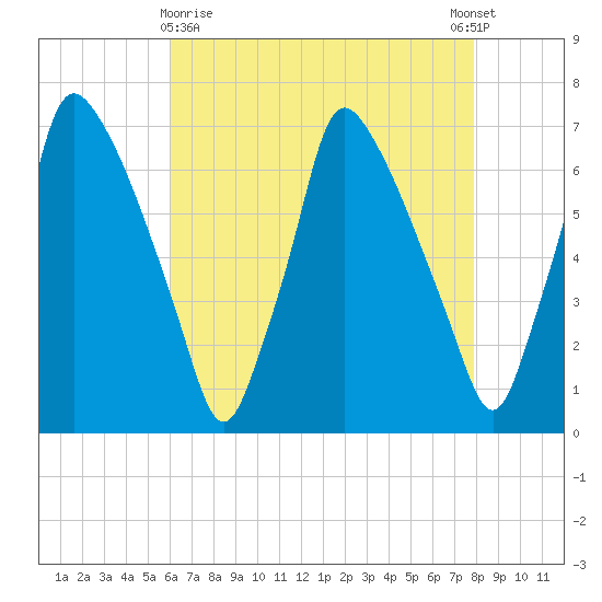 Tacony-Palmyra Bridge tide chart for Friday, April 29, 2022