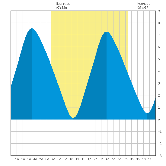 Tacony-Palmyra Bridge tide chart for Saturday, April 2, 2022