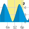 Tacony-Palmyra Bridge tide chart for Saturday, April 2, 2022