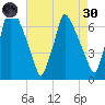 Tacony-Palmyra Bridge tide chart for Saturday, April 30, 2022