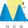 Tacony-Palmyra Bridge tide chart for Sunday, April 3, 2022