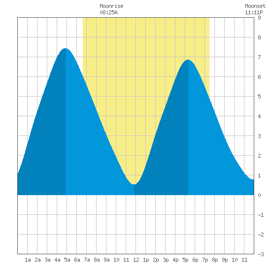 Tacony-Palmyra Bridge tide chart for Monday, April 4, 2022