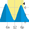 Tacony-Palmyra Bridge tide chart for Monday, April 4, 2022