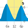 Tacony-Palmyra Bridge tide chart for Tuesday, April 5, 2022