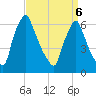 Tacony-Palmyra Bridge tide chart for Wednesday, April 6, 2022