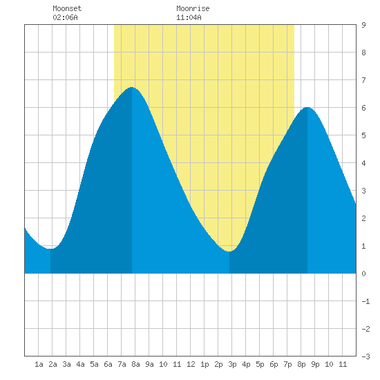 Tacony-Palmyra Bridge tide chart for Friday, April 8, 2022