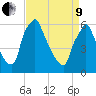 Tacony-Palmyra Bridge tide chart for Saturday, April 9, 2022