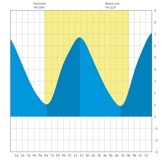 Tacony-Palmyra Bridge tide chart for Thursday, May 12, 2022