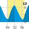 Tacony-Palmyra Bridge tide chart for Thursday, May 12, 2022