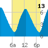 Tacony-Palmyra Bridge tide chart for Friday, May 13, 2022