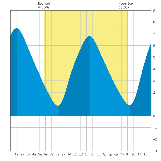 Tacony-Palmyra Bridge tide chart for Saturday, May 14, 2022