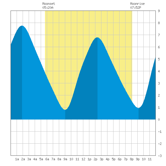 Tacony-Palmyra Bridge tide chart for Sunday, May 15, 2022