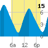 Tacony-Palmyra Bridge tide chart for Sunday, May 15, 2022