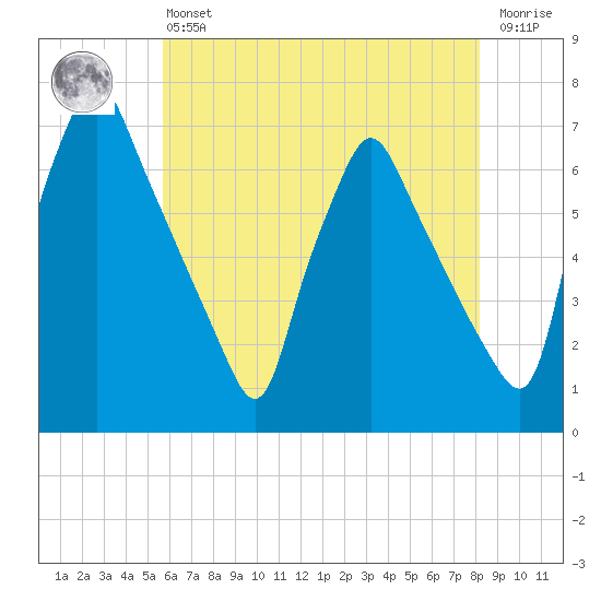 Tacony-Palmyra Bridge tide chart for Monday, May 16, 2022