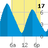 Tacony-Palmyra Bridge tide chart for Tuesday, May 17, 2022