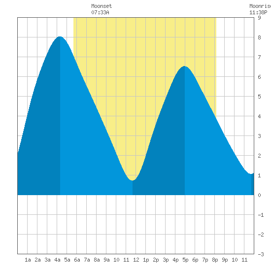 Tacony-Palmyra Bridge tide chart for Wednesday, May 18, 2022