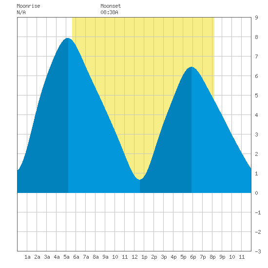 Tacony-Palmyra Bridge tide chart for Thursday, May 19, 2022