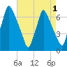 Tacony-Palmyra Bridge tide chart for Sunday, May 1, 2022
