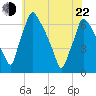 Tacony-Palmyra Bridge tide chart for Sunday, May 22, 2022