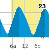 Tacony-Palmyra Bridge tide chart for Monday, May 23, 2022