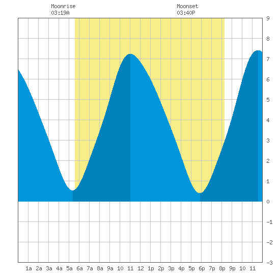 Tacony-Palmyra Bridge tide chart for Wednesday, May 25, 2022