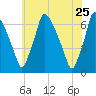 Tacony-Palmyra Bridge tide chart for Wednesday, May 25, 2022